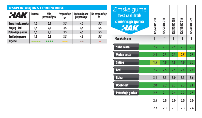 usporedba zimske gume u 5 različitih dimenzija